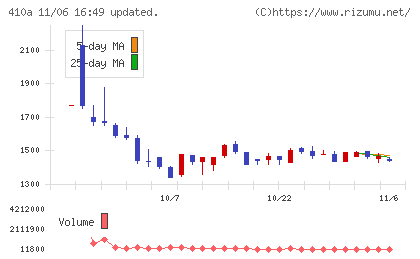 ＧＭＯコマースチャート