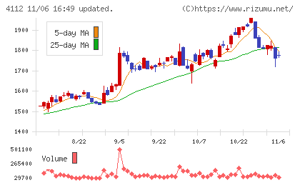 保土谷化学工業チャート
