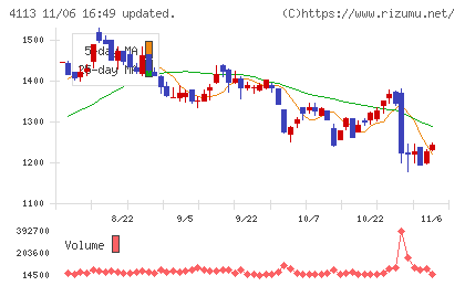 田岡化学工業チャート