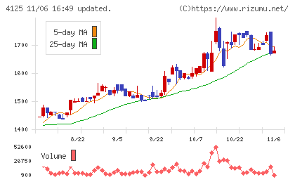 三和油化工業チャート