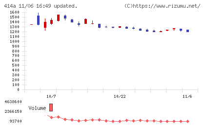 オーバーラップホールディングスチャート