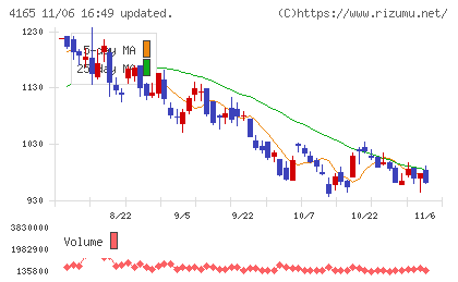 プレイドチャート