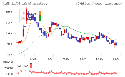 ヤプリチャート