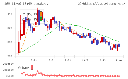ＥＮＥＣＨＡＮＧＥチャート