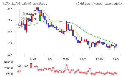 Kaizen Platformチャート