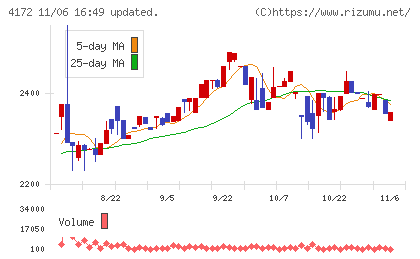 東和ハイシステムチャート