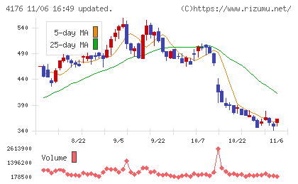 ココナラチャート