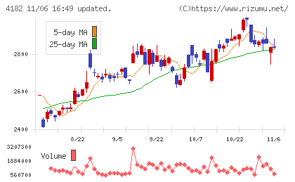 三菱ガス化学チャート