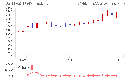 ウリドキチャート