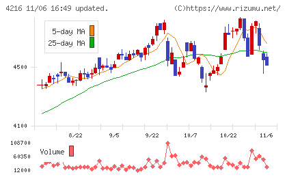 旭有機材チャート
