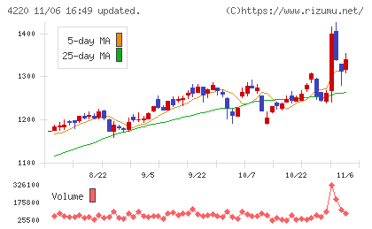 リケンテクノスチャート