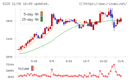 群栄化学工業チャート