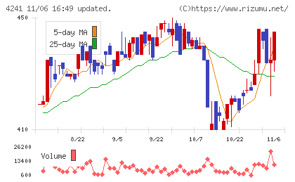 アテクトチャート