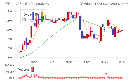 ＴＨＥＣＯＯチャート