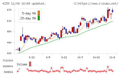 エクサウィザーズチャート