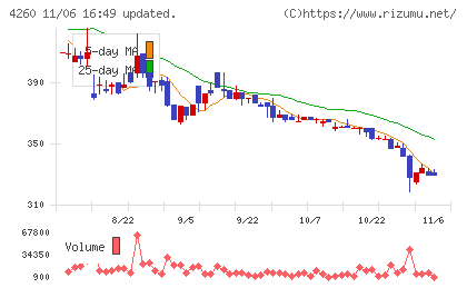 ハイブリッドテクノロジーズチャート
