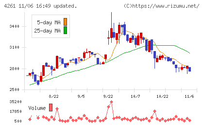 アジアクエストチャート