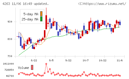 サスメドチャート