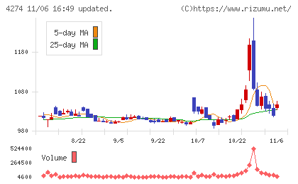 細谷火工チャート