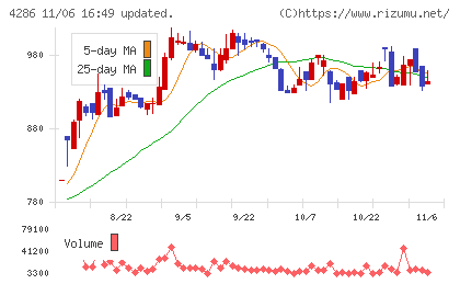 CLホールディングスチャート
