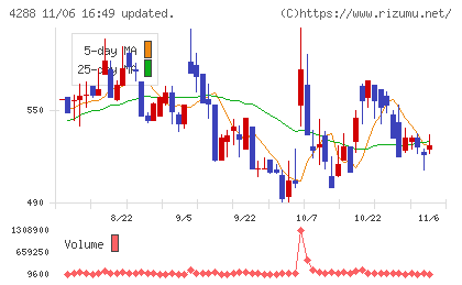 アズジェントチャート