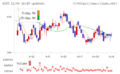 セプテーニ・ホールディングスチャート