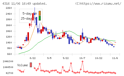 ビーマップチャート