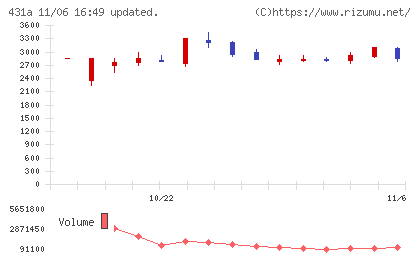 ユーソナーチャート