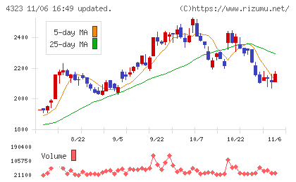 日本システム技術チャート