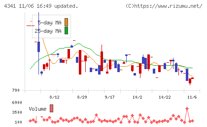 西菱電機チャート