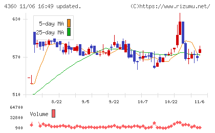 マナック・ケミカル・パートナーズチャート