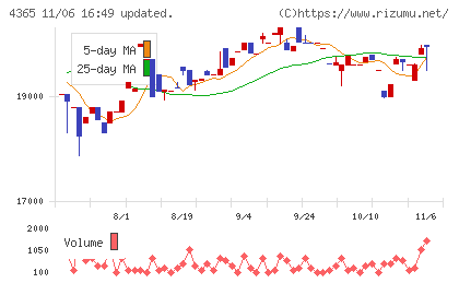 松本油脂製薬チャート
