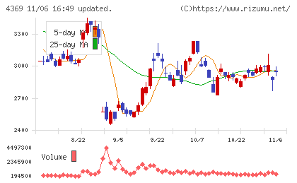 トリケミカル研究所チャート