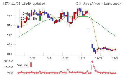 モビルスチャート
