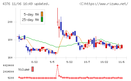 くふうカンパニーホールディングスチャート