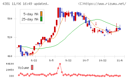 ビープラッツチャート