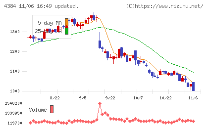 ラクスルチャート