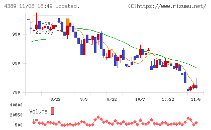 プロパティデータバンクチャート