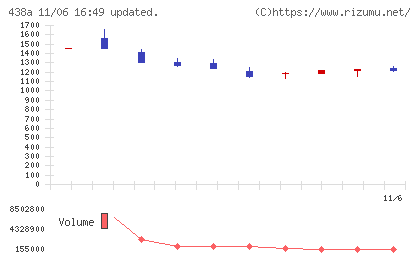 インフキュリオンチャート
