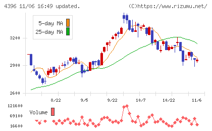 システムサポートホールディングスチャート