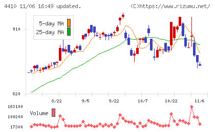 ハリマ化成グループチャート