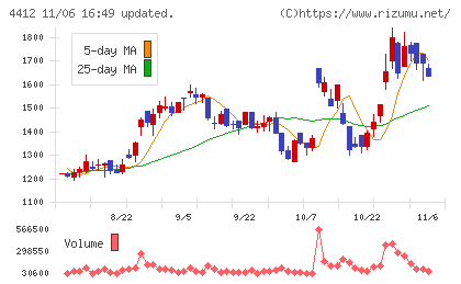 サイエンスアーツチャート