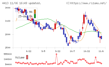 ボードルアチャート