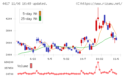 グローバルセキュリティエキスパートチャート