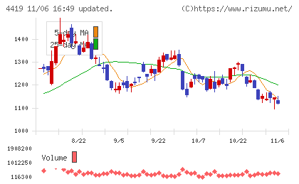 Ｆｉｎａｔｅｘｔホールディングスチャート
