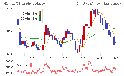 イーソルチャート