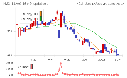 ＶＡＬＵＥＮＥＸチャート