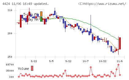Ａｍａｚｉａチャート