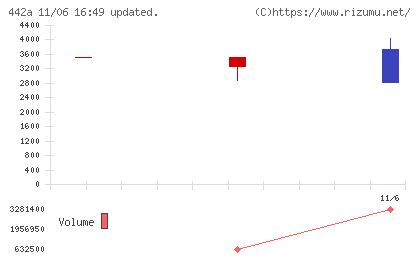 クラシコチャート