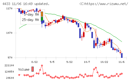 ヒト・コミュニケーションズ・ホールディングスチャート